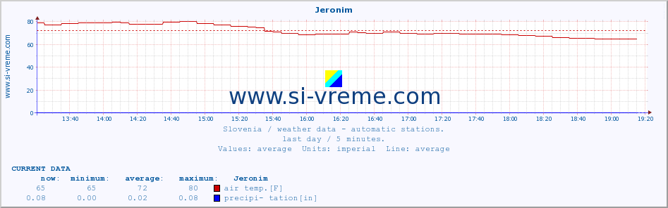  :: Jeronim :: air temp. | humi- dity | wind dir. | wind speed | wind gusts | air pressure | precipi- tation | sun strength | soil temp. 5cm / 2in | soil temp. 10cm / 4in | soil temp. 20cm / 8in | soil temp. 30cm / 12in | soil temp. 50cm / 20in :: last day / 5 minutes.