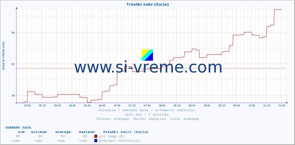  :: Tržaški zaliv (Zarja) :: air temp. | humi- dity | wind dir. | wind speed | wind gusts | air pressure | precipi- tation | sun strength | soil temp. 5cm / 2in | soil temp. 10cm / 4in | soil temp. 20cm / 8in | soil temp. 30cm / 12in | soil temp. 50cm / 20in :: last day / 5 minutes.