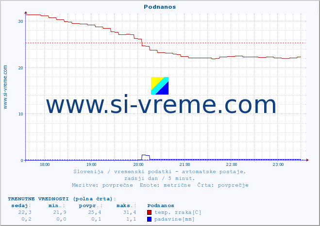 POVPREČJE :: Podnanos :: temp. zraka | vlaga | smer vetra | hitrost vetra | sunki vetra | tlak | padavine | sonce | temp. tal  5cm | temp. tal 10cm | temp. tal 20cm | temp. tal 30cm | temp. tal 50cm :: zadnji dan / 5 minut.