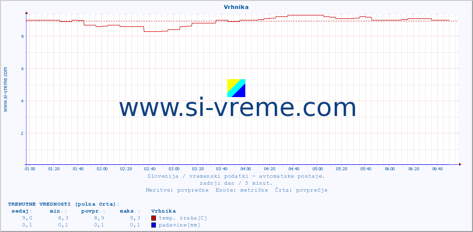 POVPREČJE :: Vrhnika :: temp. zraka | vlaga | smer vetra | hitrost vetra | sunki vetra | tlak | padavine | sonce | temp. tal  5cm | temp. tal 10cm | temp. tal 20cm | temp. tal 30cm | temp. tal 50cm :: zadnji dan / 5 minut.