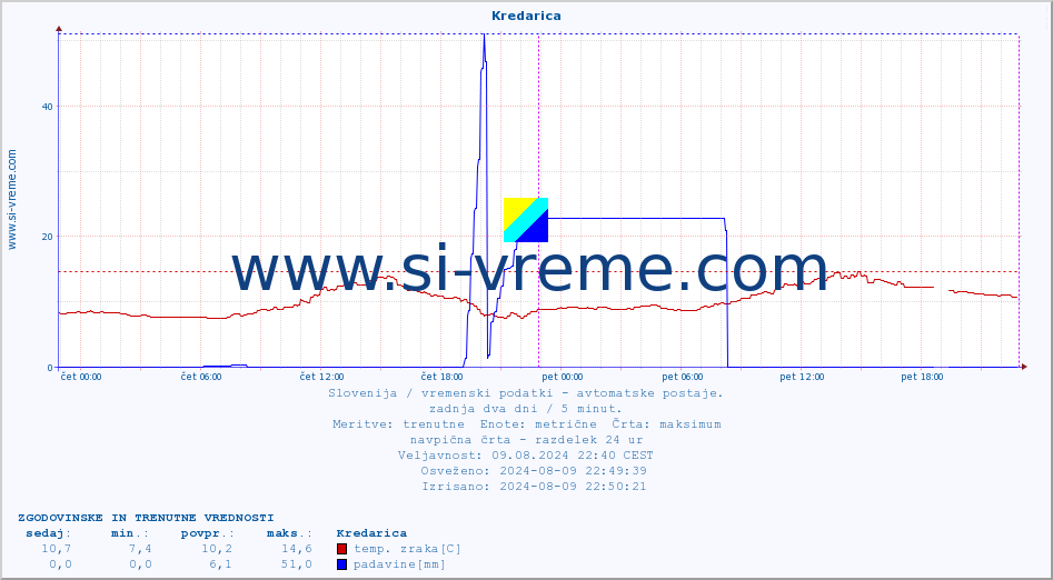 POVPREČJE :: Kredarica :: temp. zraka | vlaga | smer vetra | hitrost vetra | sunki vetra | tlak | padavine | sonce | temp. tal  5cm | temp. tal 10cm | temp. tal 20cm | temp. tal 30cm | temp. tal 50cm :: zadnja dva dni / 5 minut.