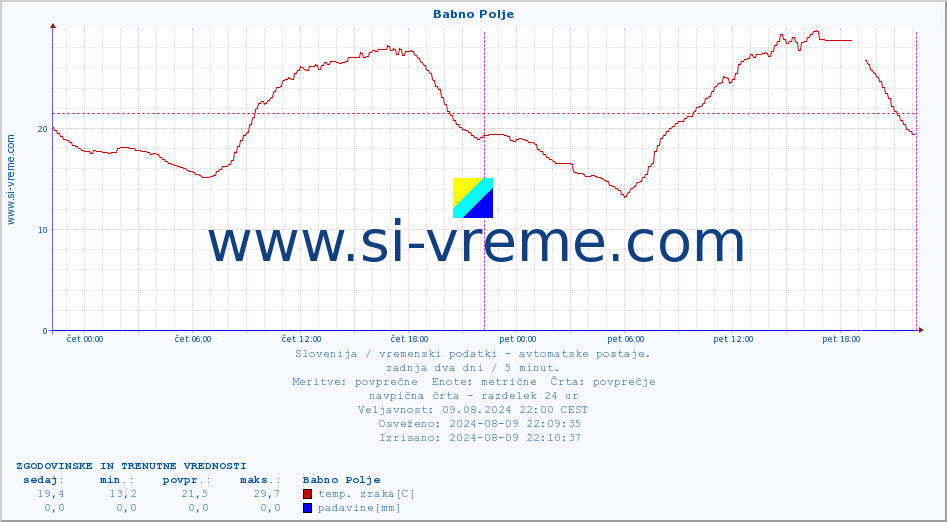 POVPREČJE :: Babno Polje :: temp. zraka | vlaga | smer vetra | hitrost vetra | sunki vetra | tlak | padavine | sonce | temp. tal  5cm | temp. tal 10cm | temp. tal 20cm | temp. tal 30cm | temp. tal 50cm :: zadnja dva dni / 5 minut.