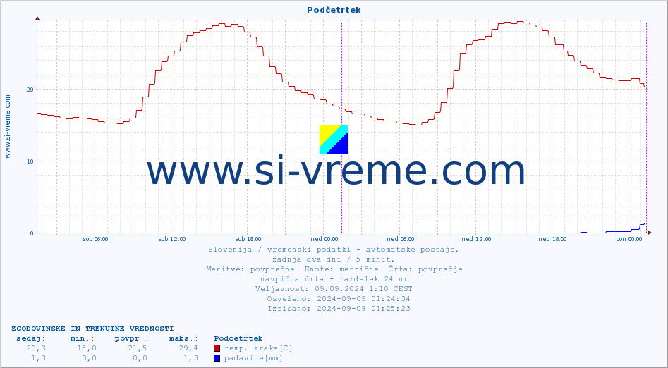 POVPREČJE :: Podčetrtek :: temp. zraka | vlaga | smer vetra | hitrost vetra | sunki vetra | tlak | padavine | sonce | temp. tal  5cm | temp. tal 10cm | temp. tal 20cm | temp. tal 30cm | temp. tal 50cm :: zadnja dva dni / 5 minut.