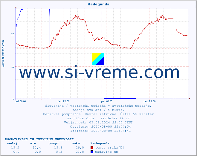 POVPREČJE :: Radegunda :: temp. zraka | vlaga | smer vetra | hitrost vetra | sunki vetra | tlak | padavine | sonce | temp. tal  5cm | temp. tal 10cm | temp. tal 20cm | temp. tal 30cm | temp. tal 50cm :: zadnja dva dni / 5 minut.