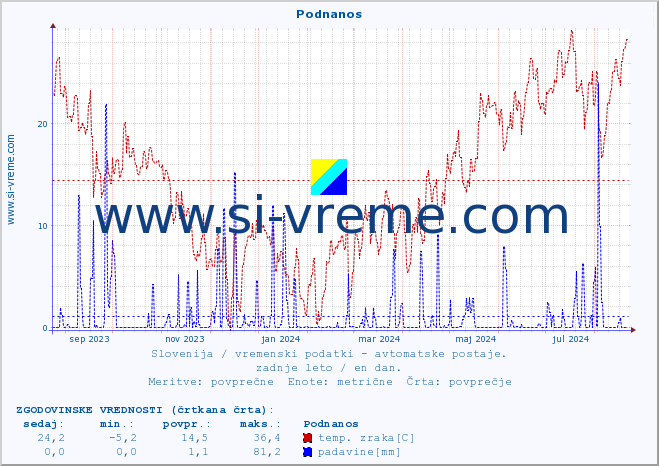 POVPREČJE :: Podnanos :: temp. zraka | vlaga | smer vetra | hitrost vetra | sunki vetra | tlak | padavine | sonce | temp. tal  5cm | temp. tal 10cm | temp. tal 20cm | temp. tal 30cm | temp. tal 50cm :: zadnje leto / en dan.