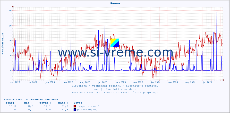 POVPREČJE :: Sevno :: temp. zraka | vlaga | smer vetra | hitrost vetra | sunki vetra | tlak | padavine | sonce | temp. tal  5cm | temp. tal 10cm | temp. tal 20cm | temp. tal 30cm | temp. tal 50cm :: zadnji dve leti / en dan.