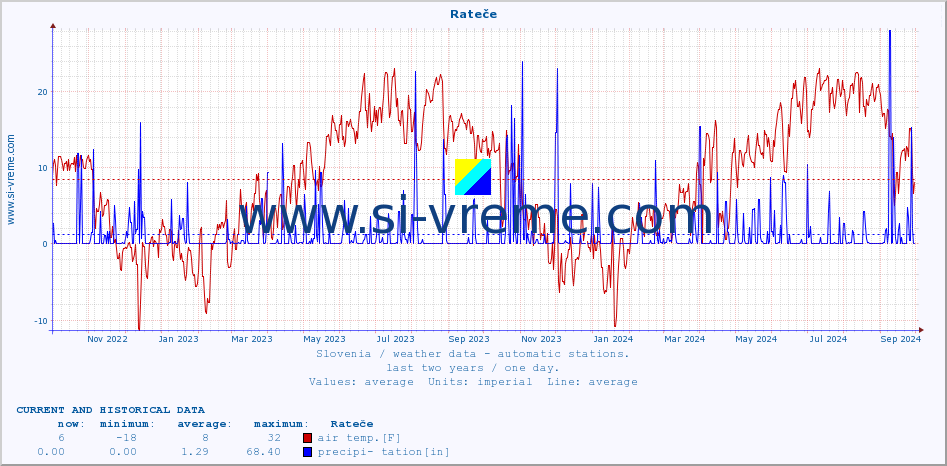  :: Rateče :: air temp. | humi- dity | wind dir. | wind speed | wind gusts | air pressure | precipi- tation | sun strength | soil temp. 5cm / 2in | soil temp. 10cm / 4in | soil temp. 20cm / 8in | soil temp. 30cm / 12in | soil temp. 50cm / 20in :: last two years / one day.