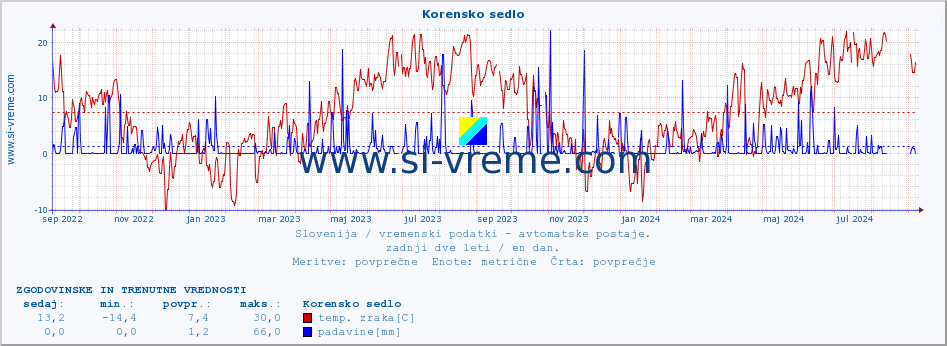 POVPREČJE :: Korensko sedlo :: temp. zraka | vlaga | smer vetra | hitrost vetra | sunki vetra | tlak | padavine | sonce | temp. tal  5cm | temp. tal 10cm | temp. tal 20cm | temp. tal 30cm | temp. tal 50cm :: zadnji dve leti / en dan.