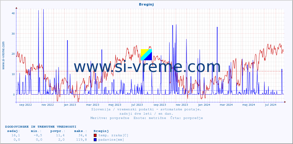 POVPREČJE :: Breginj :: temp. zraka | vlaga | smer vetra | hitrost vetra | sunki vetra | tlak | padavine | sonce | temp. tal  5cm | temp. tal 10cm | temp. tal 20cm | temp. tal 30cm | temp. tal 50cm :: zadnji dve leti / en dan.