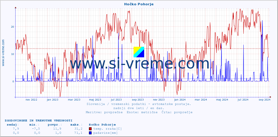 POVPREČJE :: Hočko Pohorje :: temp. zraka | vlaga | smer vetra | hitrost vetra | sunki vetra | tlak | padavine | sonce | temp. tal  5cm | temp. tal 10cm | temp. tal 20cm | temp. tal 30cm | temp. tal 50cm :: zadnji dve leti / en dan.