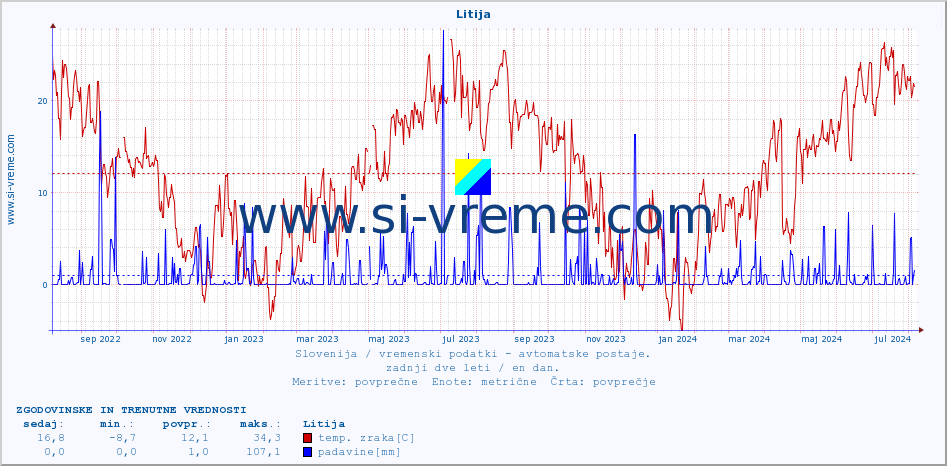 POVPREČJE :: Litija :: temp. zraka | vlaga | smer vetra | hitrost vetra | sunki vetra | tlak | padavine | sonce | temp. tal  5cm | temp. tal 10cm | temp. tal 20cm | temp. tal 30cm | temp. tal 50cm :: zadnji dve leti / en dan.