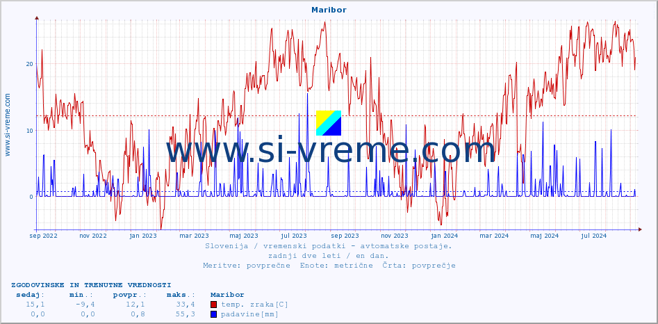 POVPREČJE :: Maribor :: temp. zraka | vlaga | smer vetra | hitrost vetra | sunki vetra | tlak | padavine | sonce | temp. tal  5cm | temp. tal 10cm | temp. tal 20cm | temp. tal 30cm | temp. tal 50cm :: zadnji dve leti / en dan.