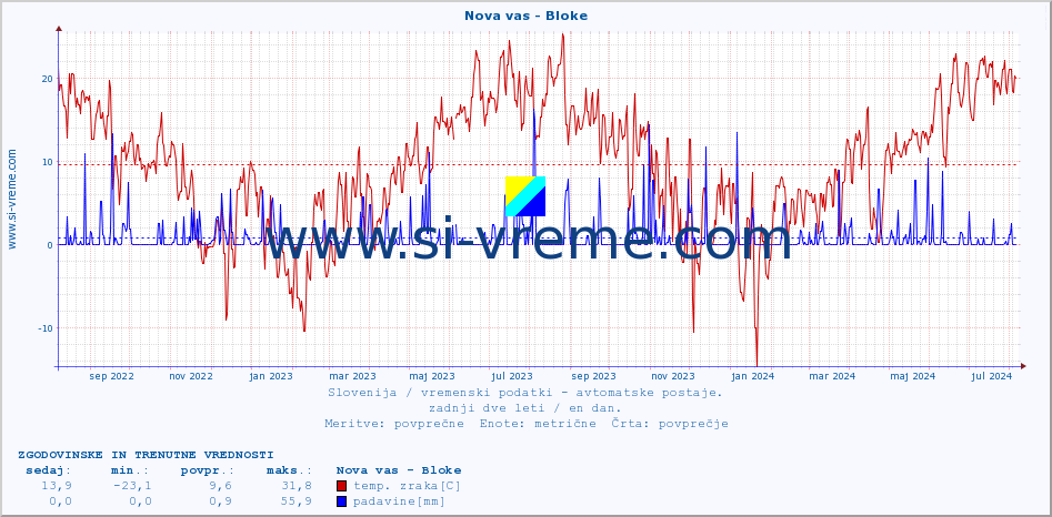 POVPREČJE :: Nova vas - Bloke :: temp. zraka | vlaga | smer vetra | hitrost vetra | sunki vetra | tlak | padavine | sonce | temp. tal  5cm | temp. tal 10cm | temp. tal 20cm | temp. tal 30cm | temp. tal 50cm :: zadnji dve leti / en dan.