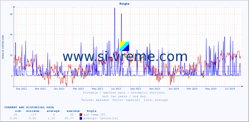  :: Rogla :: air temp. | humi- dity | wind dir. | wind speed | wind gusts | air pressure | precipi- tation | sun strength | soil temp. 5cm / 2in | soil temp. 10cm / 4in | soil temp. 20cm / 8in | soil temp. 30cm / 12in | soil temp. 50cm / 20in :: last two years / one day.