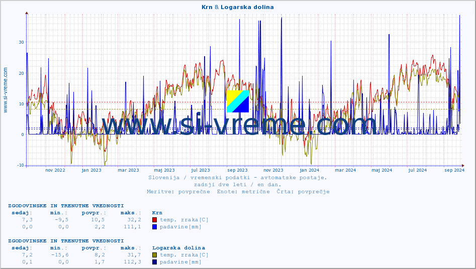 POVPREČJE :: Krn & Logarska dolina :: temp. zraka | vlaga | smer vetra | hitrost vetra | sunki vetra | tlak | padavine | sonce | temp. tal  5cm | temp. tal 10cm | temp. tal 20cm | temp. tal 30cm | temp. tal 50cm :: zadnji dve leti / en dan.