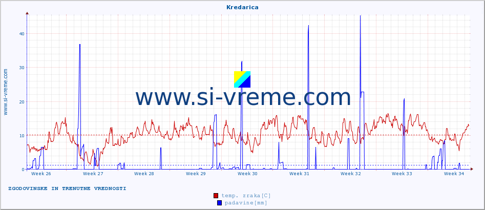 POVPREČJE :: Kredarica :: temp. zraka | vlaga | smer vetra | hitrost vetra | sunki vetra | tlak | padavine | sonce | temp. tal  5cm | temp. tal 10cm | temp. tal 20cm | temp. tal 30cm | temp. tal 50cm :: zadnja dva meseca / 2 uri.