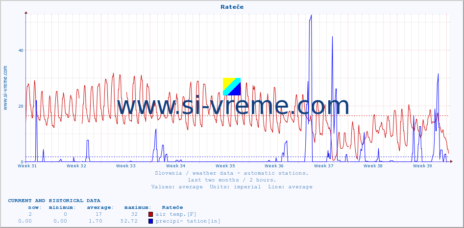  :: Rateče :: air temp. | humi- dity | wind dir. | wind speed | wind gusts | air pressure | precipi- tation | sun strength | soil temp. 5cm / 2in | soil temp. 10cm / 4in | soil temp. 20cm / 8in | soil temp. 30cm / 12in | soil temp. 50cm / 20in :: last two months / 2 hours.