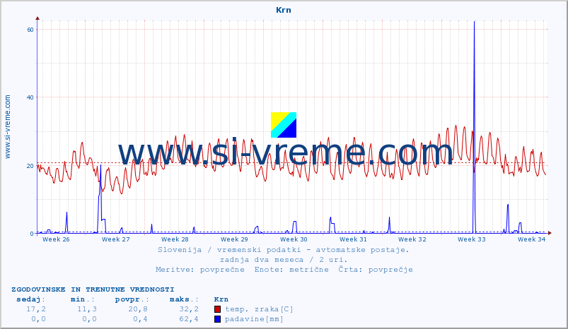 POVPREČJE :: Krn :: temp. zraka | vlaga | smer vetra | hitrost vetra | sunki vetra | tlak | padavine | sonce | temp. tal  5cm | temp. tal 10cm | temp. tal 20cm | temp. tal 30cm | temp. tal 50cm :: zadnja dva meseca / 2 uri.