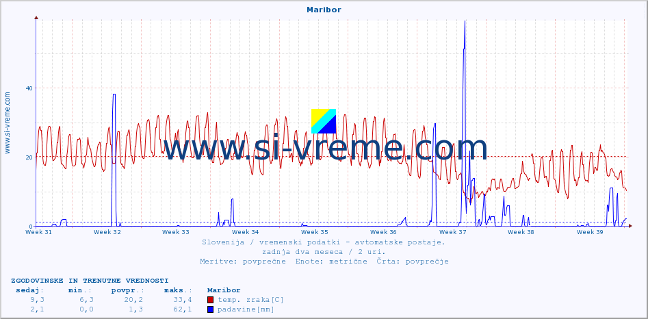 POVPREČJE :: Maribor :: temp. zraka | vlaga | smer vetra | hitrost vetra | sunki vetra | tlak | padavine | sonce | temp. tal  5cm | temp. tal 10cm | temp. tal 20cm | temp. tal 30cm | temp. tal 50cm :: zadnja dva meseca / 2 uri.