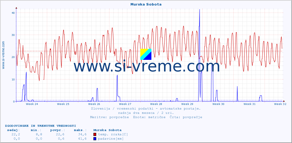 POVPREČJE :: Murska Sobota :: temp. zraka | vlaga | smer vetra | hitrost vetra | sunki vetra | tlak | padavine | sonce | temp. tal  5cm | temp. tal 10cm | temp. tal 20cm | temp. tal 30cm | temp. tal 50cm :: zadnja dva meseca / 2 uri.