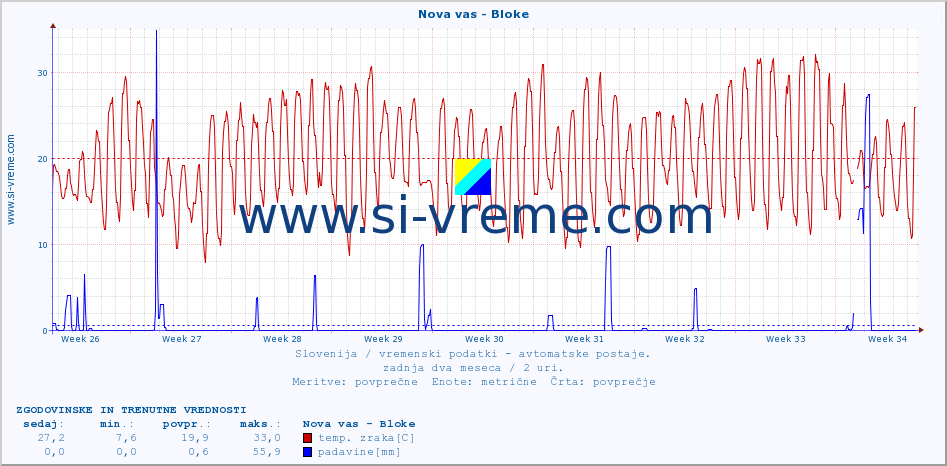 POVPREČJE :: Nova vas - Bloke :: temp. zraka | vlaga | smer vetra | hitrost vetra | sunki vetra | tlak | padavine | sonce | temp. tal  5cm | temp. tal 10cm | temp. tal 20cm | temp. tal 30cm | temp. tal 50cm :: zadnja dva meseca / 2 uri.