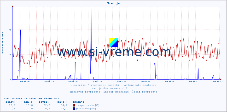 POVPREČJE :: Trebnje :: temp. zraka | vlaga | smer vetra | hitrost vetra | sunki vetra | tlak | padavine | sonce | temp. tal  5cm | temp. tal 10cm | temp. tal 20cm | temp. tal 30cm | temp. tal 50cm :: zadnja dva meseca / 2 uri.