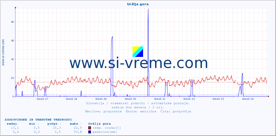 POVPREČJE :: Uršlja gora :: temp. zraka | vlaga | smer vetra | hitrost vetra | sunki vetra | tlak | padavine | sonce | temp. tal  5cm | temp. tal 10cm | temp. tal 20cm | temp. tal 30cm | temp. tal 50cm :: zadnja dva meseca / 2 uri.