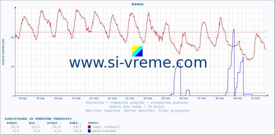 POVPREČJE :: Sevno :: temp. zraka | vlaga | smer vetra | hitrost vetra | sunki vetra | tlak | padavine | sonce | temp. tal  5cm | temp. tal 10cm | temp. tal 20cm | temp. tal 30cm | temp. tal 50cm :: zadnja dva tedna / 30 minut.