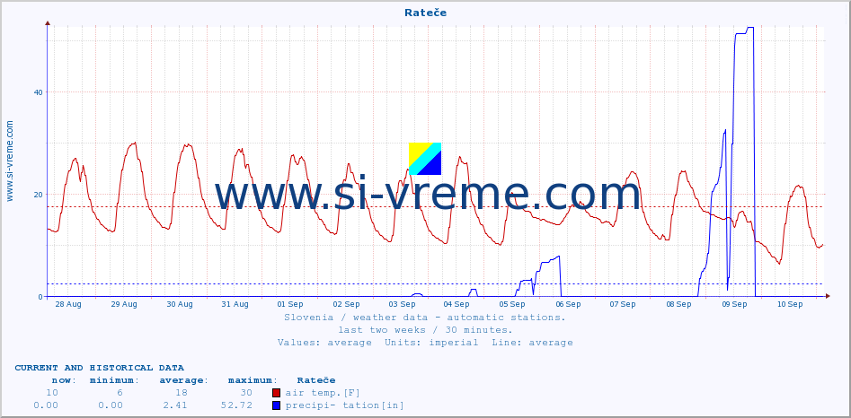  :: Rateče :: air temp. | humi- dity | wind dir. | wind speed | wind gusts | air pressure | precipi- tation | sun strength | soil temp. 5cm / 2in | soil temp. 10cm / 4in | soil temp. 20cm / 8in | soil temp. 30cm / 12in | soil temp. 50cm / 20in :: last two weeks / 30 minutes.