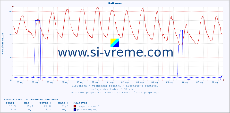 POVPREČJE :: Malkovec :: temp. zraka | vlaga | smer vetra | hitrost vetra | sunki vetra | tlak | padavine | sonce | temp. tal  5cm | temp. tal 10cm | temp. tal 20cm | temp. tal 30cm | temp. tal 50cm :: zadnja dva tedna / 30 minut.