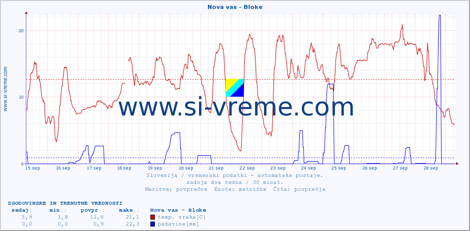 POVPREČJE :: Nova vas - Bloke :: temp. zraka | vlaga | smer vetra | hitrost vetra | sunki vetra | tlak | padavine | sonce | temp. tal  5cm | temp. tal 10cm | temp. tal 20cm | temp. tal 30cm | temp. tal 50cm :: zadnja dva tedna / 30 minut.