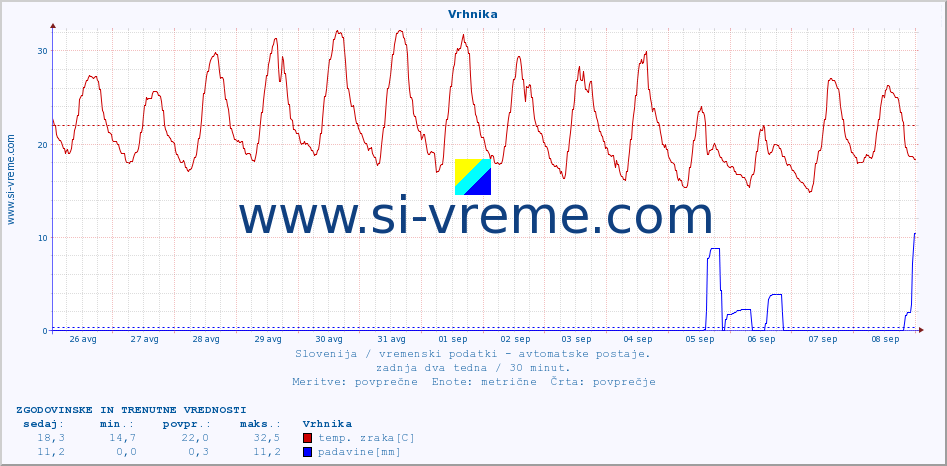 POVPREČJE :: Vrhnika :: temp. zraka | vlaga | smer vetra | hitrost vetra | sunki vetra | tlak | padavine | sonce | temp. tal  5cm | temp. tal 10cm | temp. tal 20cm | temp. tal 30cm | temp. tal 50cm :: zadnja dva tedna / 30 minut.