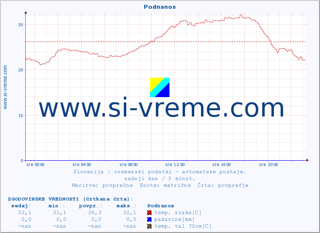 POVPREČJE :: Podnanos :: temp. zraka | vlaga | smer vetra | hitrost vetra | sunki vetra | tlak | padavine | sonce | temp. tal  5cm | temp. tal 10cm | temp. tal 20cm | temp. tal 30cm | temp. tal 50cm :: zadnji dan / 5 minut.