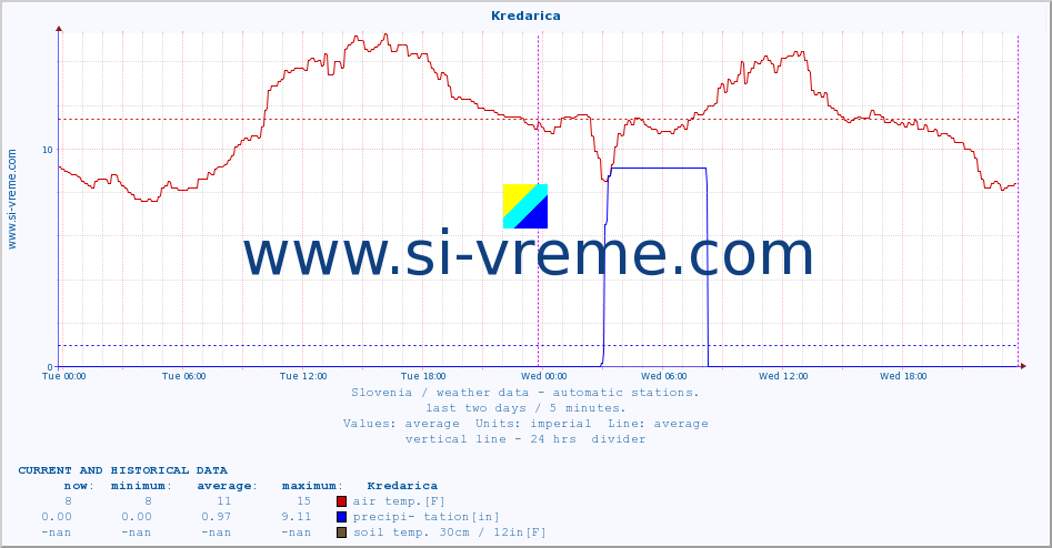  :: Kredarica :: air temp. | humi- dity | wind dir. | wind speed | wind gusts | air pressure | precipi- tation | sun strength | soil temp. 5cm / 2in | soil temp. 10cm / 4in | soil temp. 20cm / 8in | soil temp. 30cm / 12in | soil temp. 50cm / 20in :: last two days / 5 minutes.