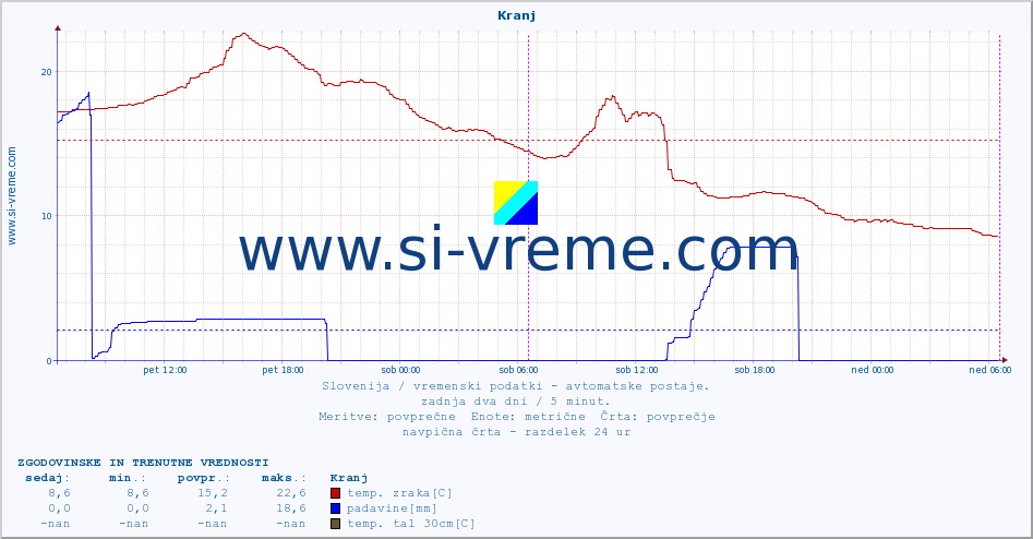 POVPREČJE :: Kranj :: temp. zraka | vlaga | smer vetra | hitrost vetra | sunki vetra | tlak | padavine | sonce | temp. tal  5cm | temp. tal 10cm | temp. tal 20cm | temp. tal 30cm | temp. tal 50cm :: zadnja dva dni / 5 minut.