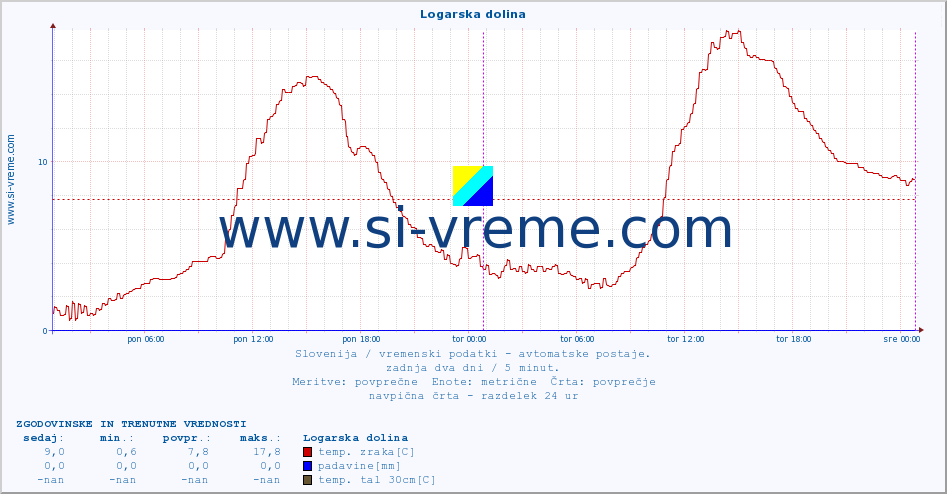 POVPREČJE :: Logarska dolina :: temp. zraka | vlaga | smer vetra | hitrost vetra | sunki vetra | tlak | padavine | sonce | temp. tal  5cm | temp. tal 10cm | temp. tal 20cm | temp. tal 30cm | temp. tal 50cm :: zadnja dva dni / 5 minut.