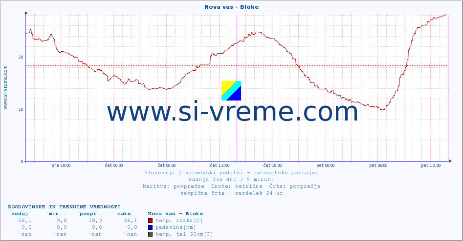 POVPREČJE :: Nova vas - Bloke :: temp. zraka | vlaga | smer vetra | hitrost vetra | sunki vetra | tlak | padavine | sonce | temp. tal  5cm | temp. tal 10cm | temp. tal 20cm | temp. tal 30cm | temp. tal 50cm :: zadnja dva dni / 5 minut.