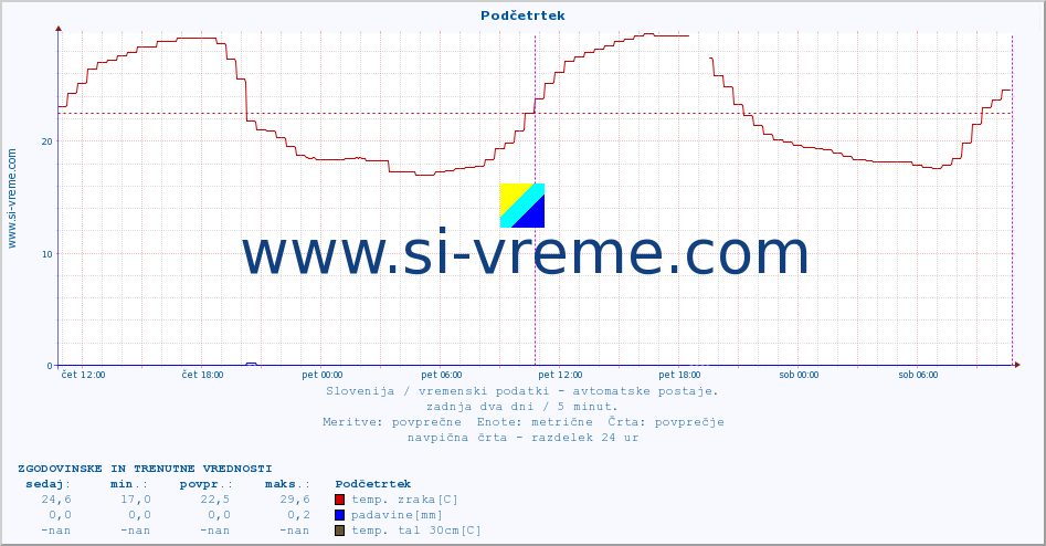 POVPREČJE :: Podčetrtek :: temp. zraka | vlaga | smer vetra | hitrost vetra | sunki vetra | tlak | padavine | sonce | temp. tal  5cm | temp. tal 10cm | temp. tal 20cm | temp. tal 30cm | temp. tal 50cm :: zadnja dva dni / 5 minut.