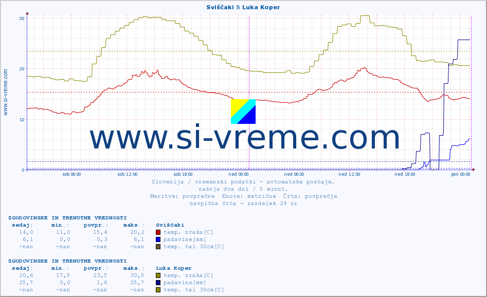 POVPREČJE :: Sviščaki & Luka Koper :: temp. zraka | vlaga | smer vetra | hitrost vetra | sunki vetra | tlak | padavine | sonce | temp. tal  5cm | temp. tal 10cm | temp. tal 20cm | temp. tal 30cm | temp. tal 50cm :: zadnja dva dni / 5 minut.