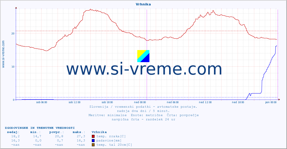 POVPREČJE :: Vrhnika :: temp. zraka | vlaga | smer vetra | hitrost vetra | sunki vetra | tlak | padavine | sonce | temp. tal  5cm | temp. tal 10cm | temp. tal 20cm | temp. tal 30cm | temp. tal 50cm :: zadnja dva dni / 5 minut.