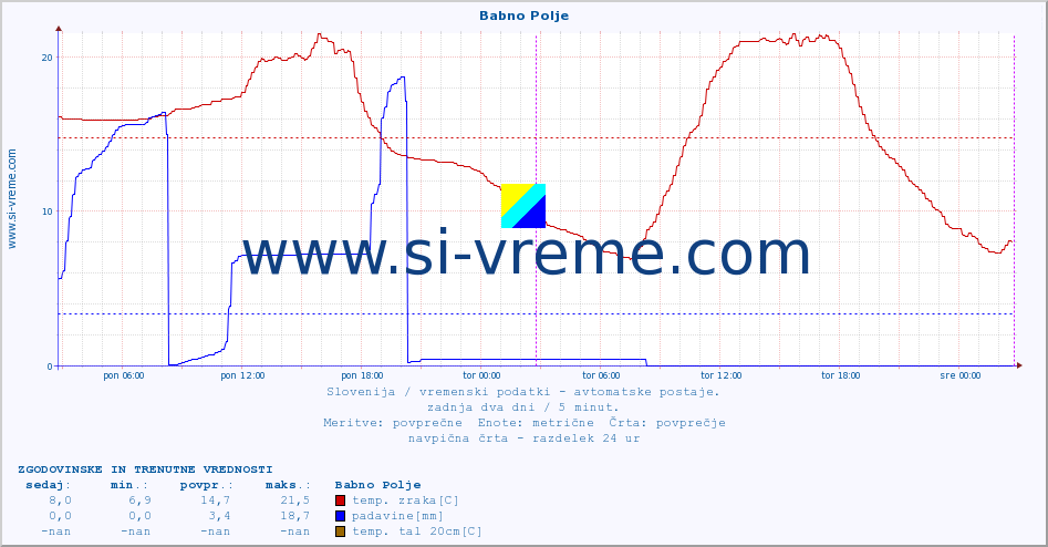 POVPREČJE :: Babno Polje :: temp. zraka | vlaga | smer vetra | hitrost vetra | sunki vetra | tlak | padavine | sonce | temp. tal  5cm | temp. tal 10cm | temp. tal 20cm | temp. tal 30cm | temp. tal 50cm :: zadnja dva dni / 5 minut.