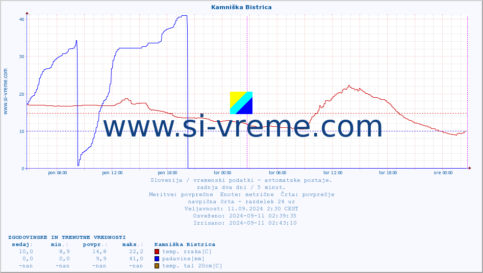 POVPREČJE :: Kamniška Bistrica :: temp. zraka | vlaga | smer vetra | hitrost vetra | sunki vetra | tlak | padavine | sonce | temp. tal  5cm | temp. tal 10cm | temp. tal 20cm | temp. tal 30cm | temp. tal 50cm :: zadnja dva dni / 5 minut.