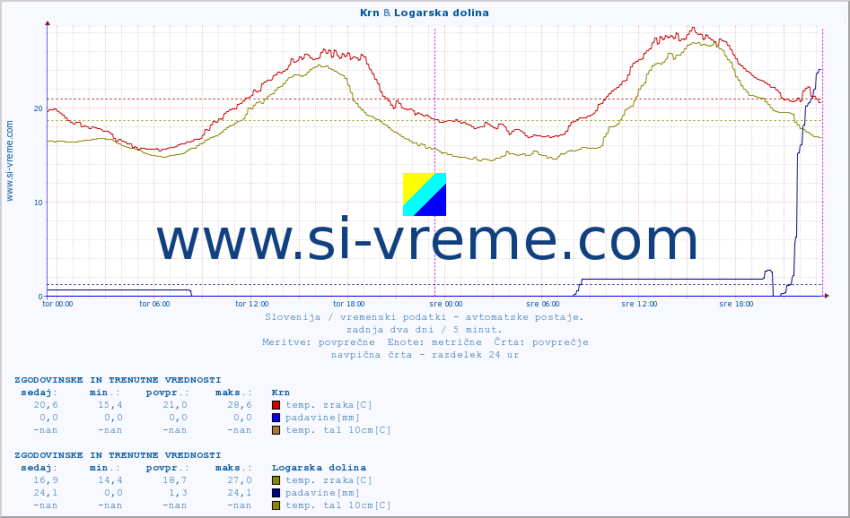 POVPREČJE :: Krn & Logarska dolina :: temp. zraka | vlaga | smer vetra | hitrost vetra | sunki vetra | tlak | padavine | sonce | temp. tal  5cm | temp. tal 10cm | temp. tal 20cm | temp. tal 30cm | temp. tal 50cm :: zadnja dva dni / 5 minut.