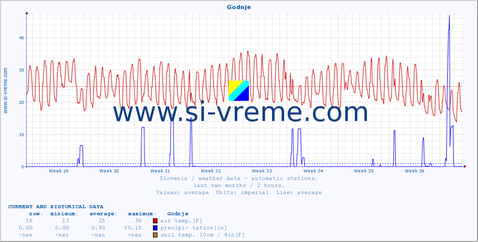  :: Godnje :: air temp. | humi- dity | wind dir. | wind speed | wind gusts | air pressure | precipi- tation | sun strength | soil temp. 5cm / 2in | soil temp. 10cm / 4in | soil temp. 20cm / 8in | soil temp. 30cm / 12in | soil temp. 50cm / 20in :: last two months / 2 hours.
