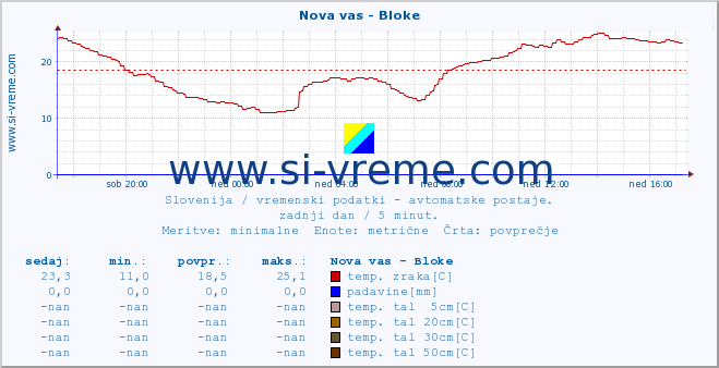 POVPREČJE :: Nova vas - Bloke :: temp. zraka | vlaga | smer vetra | hitrost vetra | sunki vetra | tlak | padavine | sonce | temp. tal  5cm | temp. tal 10cm | temp. tal 20cm | temp. tal 30cm | temp. tal 50cm :: zadnji dan / 5 minut.