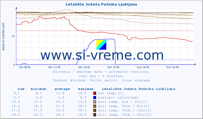  :: Letališče Jožeta Pučnika Ljubljana :: air temp. | humi- dity | wind dir. | wind speed | wind gusts | air pressure | precipi- tation | sun strength | soil temp. 5cm / 2in | soil temp. 10cm / 4in | soil temp. 20cm / 8in | soil temp. 30cm / 12in | soil temp. 50cm / 20in :: last day / 5 minutes.