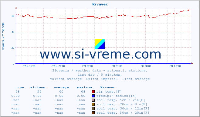  :: Krvavec :: air temp. | humi- dity | wind dir. | wind speed | wind gusts | air pressure | precipi- tation | sun strength | soil temp. 5cm / 2in | soil temp. 10cm / 4in | soil temp. 20cm / 8in | soil temp. 30cm / 12in | soil temp. 50cm / 20in :: last day / 5 minutes.