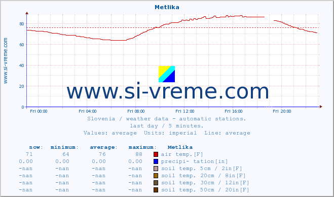  :: Metlika :: air temp. | humi- dity | wind dir. | wind speed | wind gusts | air pressure | precipi- tation | sun strength | soil temp. 5cm / 2in | soil temp. 10cm / 4in | soil temp. 20cm / 8in | soil temp. 30cm / 12in | soil temp. 50cm / 20in :: last day / 5 minutes.