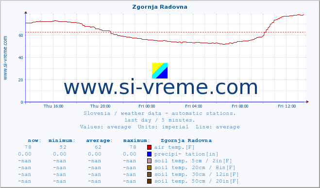  :: Zgornja Radovna :: air temp. | humi- dity | wind dir. | wind speed | wind gusts | air pressure | precipi- tation | sun strength | soil temp. 5cm / 2in | soil temp. 10cm / 4in | soil temp. 20cm / 8in | soil temp. 30cm / 12in | soil temp. 50cm / 20in :: last day / 5 minutes.