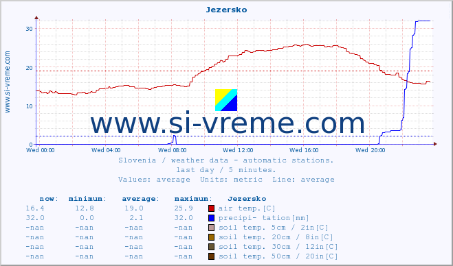  :: Jezersko :: air temp. | humi- dity | wind dir. | wind speed | wind gusts | air pressure | precipi- tation | sun strength | soil temp. 5cm / 2in | soil temp. 10cm / 4in | soil temp. 20cm / 8in | soil temp. 30cm / 12in | soil temp. 50cm / 20in :: last day / 5 minutes.